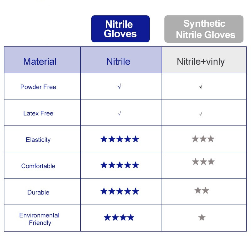 Guantes De Nitrilo desechables - Exam Glove Nitrile reseña y precio